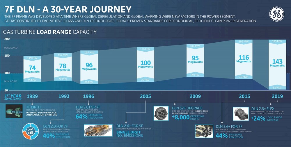 GE’s 7F DLN2.6+ Flex Technology Helps Southern California Public Power Authority Obtain More Operational Flexibility